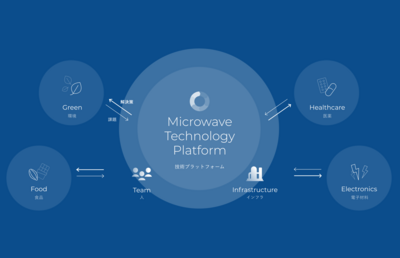 マイクロ波技術で社会課題を解決！マイクロ波化学＜大阪大＞－大学発ベンチャーの「起源」(96)