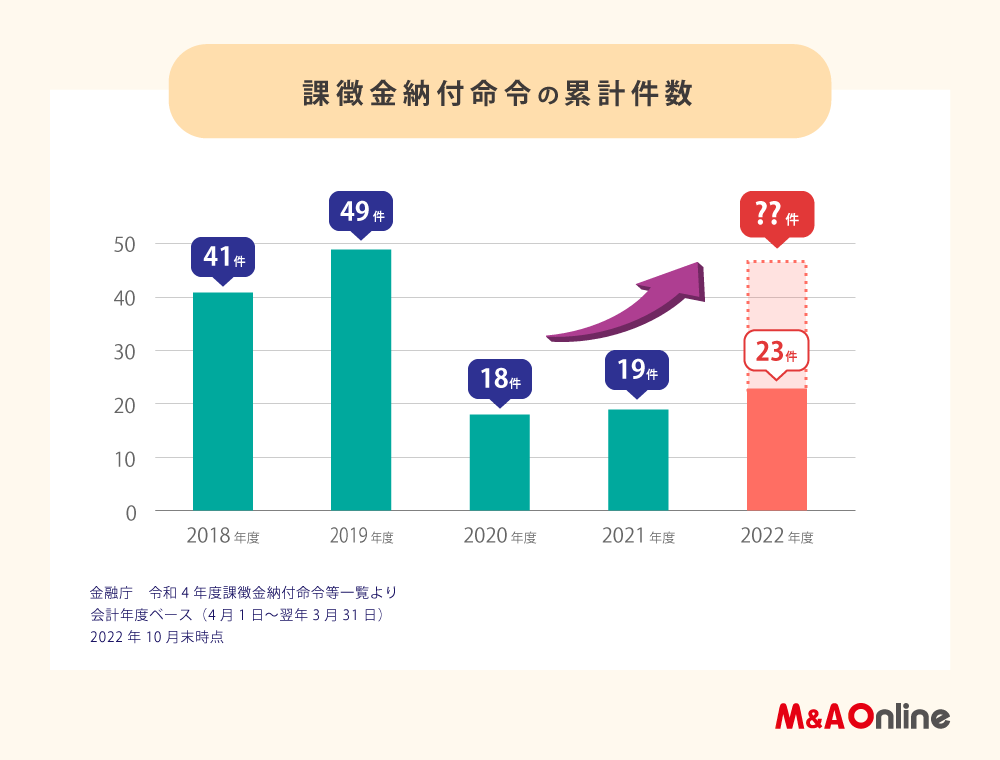 課徴金納付命令の累計件数のイメージ画像
