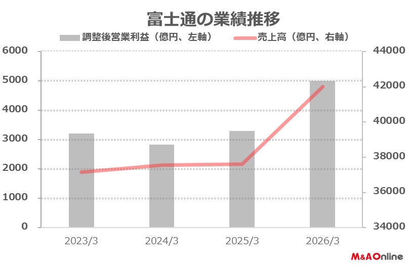富士通】売りから買いに舵を切る場面は近いか 成長投資などを