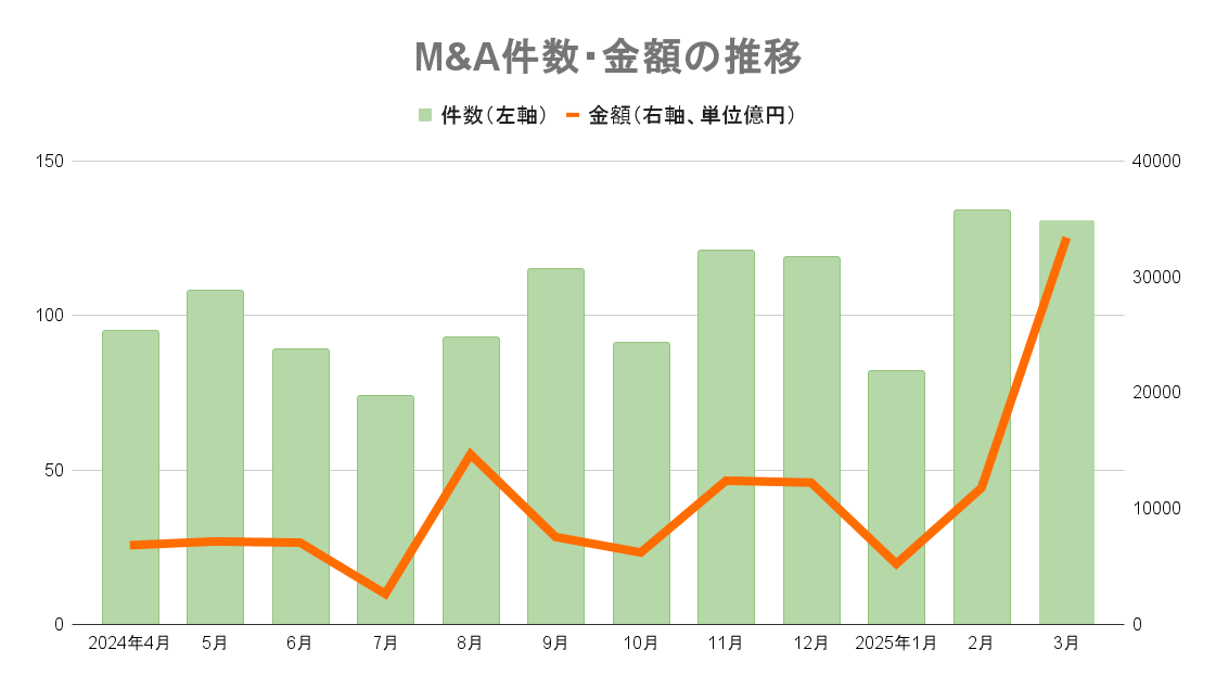 M＆Aの件数・金額の推移