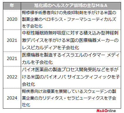 旭化成のヘルスケア領域の主なM＆A