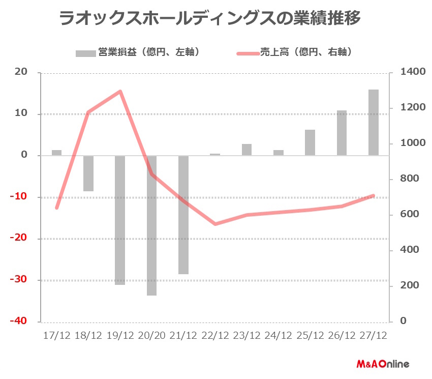 ラオックスホールディングスの業績推移
