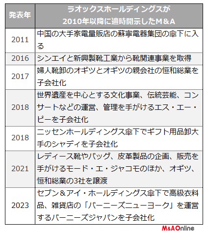 ラオックスホールディングスが2010年以降に適時開示したM&A