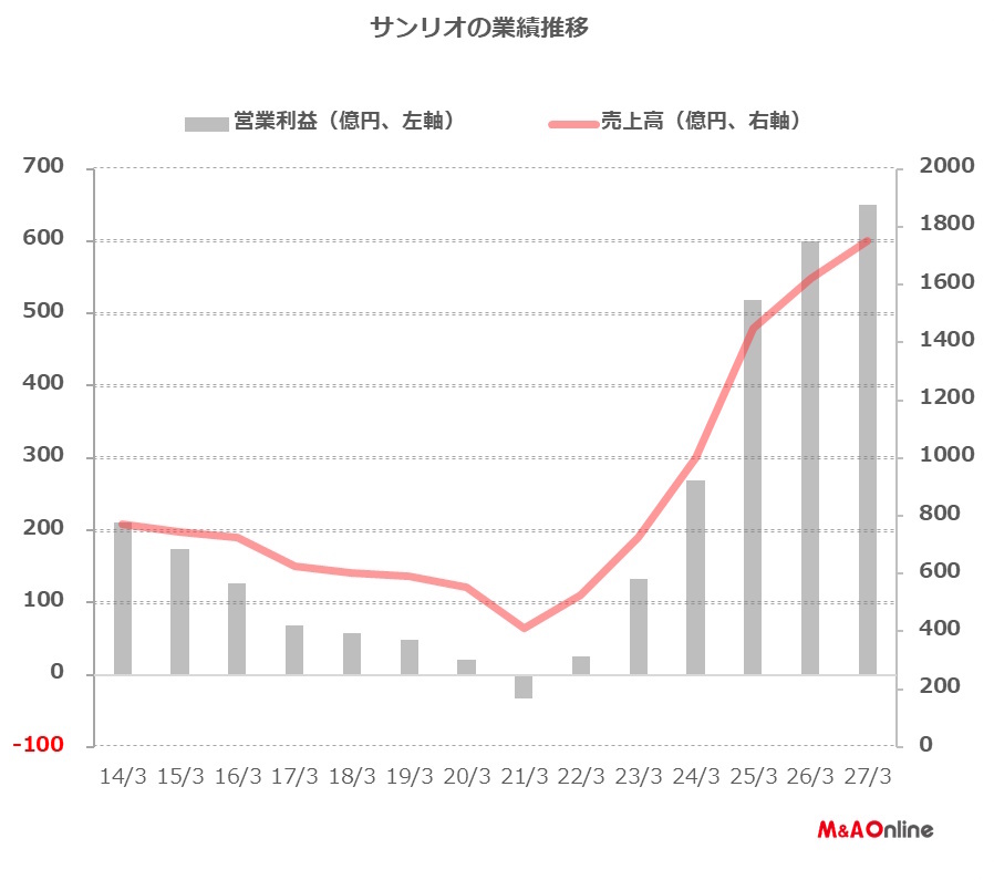 サンリオの業績推移