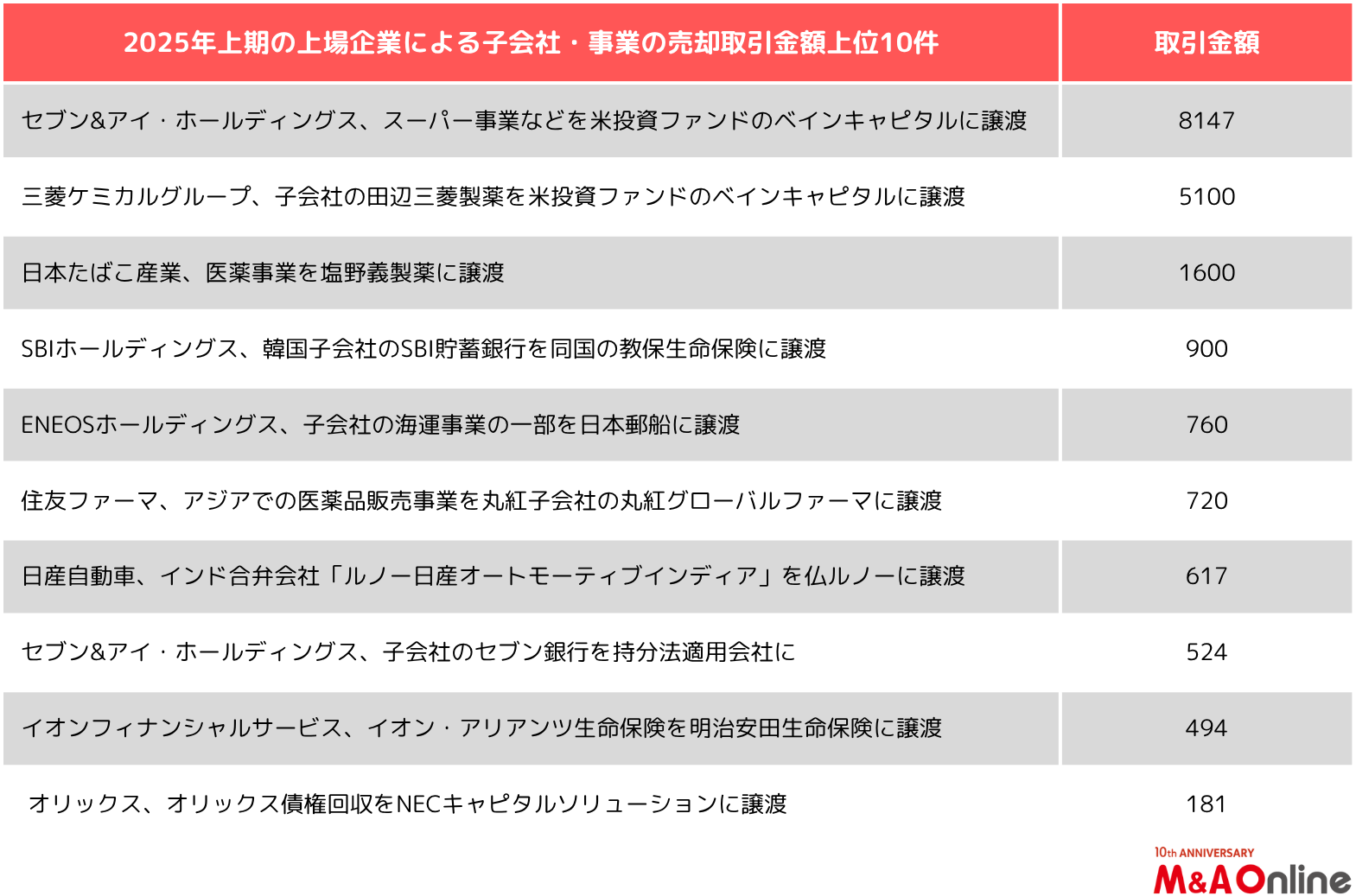2025年上期の上場企業による子会社・事業の売却取引金額上位１０件