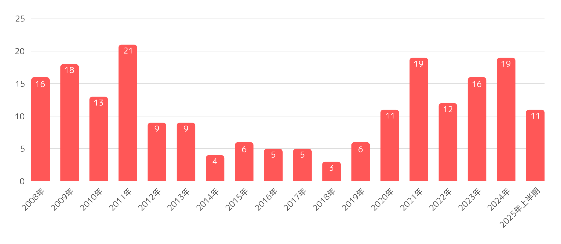 今年上期のMBO、リーマン・ショック後で最多の勢い−その背景は？（M&A Online）｜ｄメニューニュース（NTTドコモ）