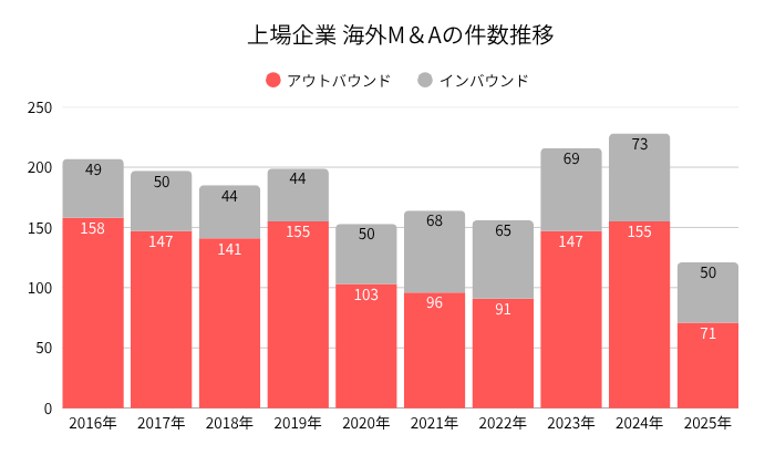 上場企業海外Ｍ＆Ａの件数推移