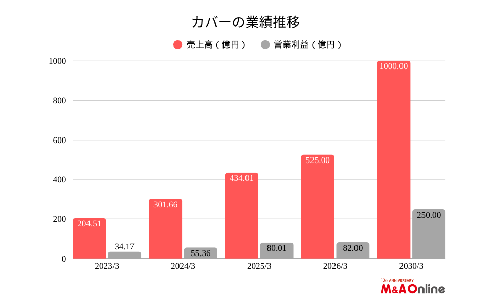 カバーの業績推移