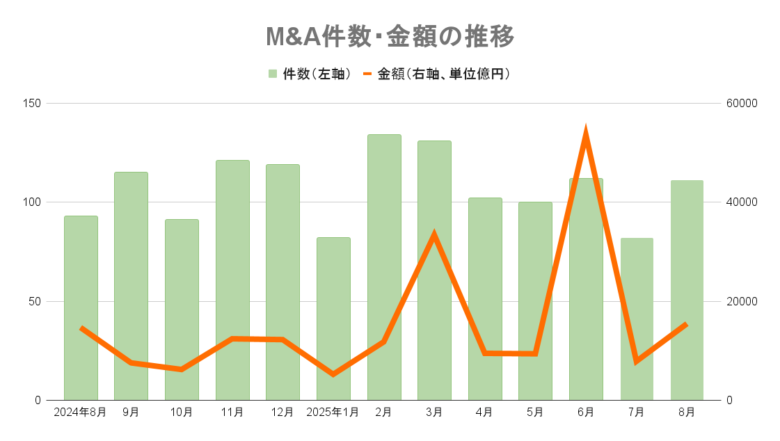 M&A件数・金額の推移
