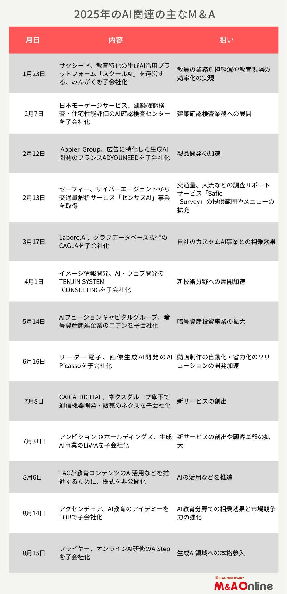2025年のＡＩ関連の主なＭ＆Ａ