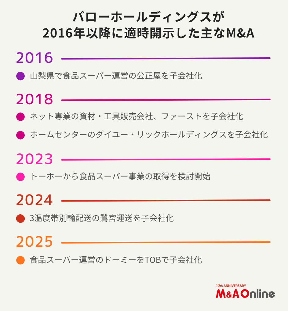 バローHD」着々と進む関西圏の攻略 売上高500億円の前倒し達成にめど（M&A Online）｜ｄメニューニュース（NTTドコモ）