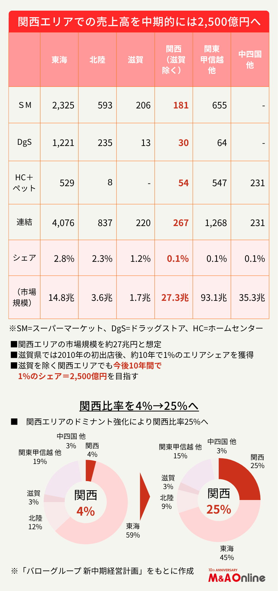バローHD」着々と進む関西圏の攻略 売上高500億円の前倒し達成にめど（M&A Online）｜ｄメニューニュース（NTTドコモ）