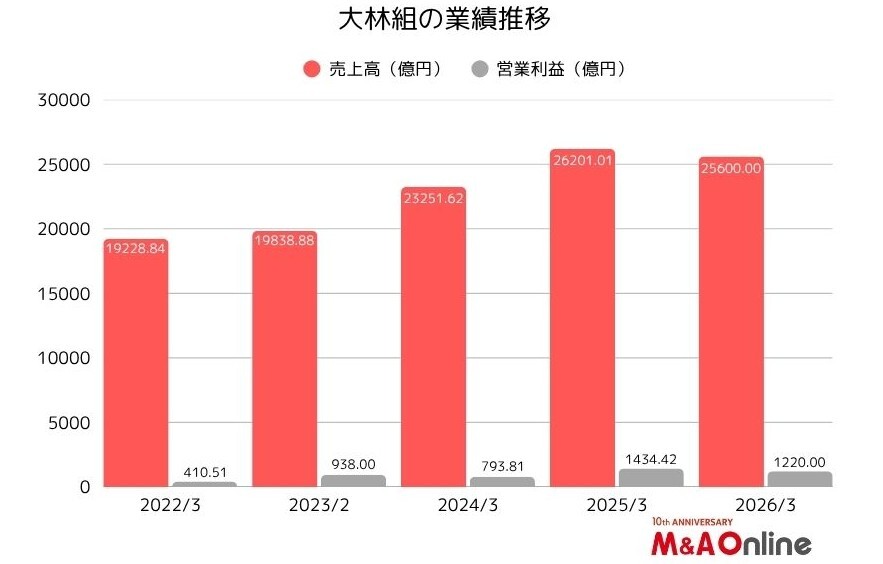 大林組の業績推移