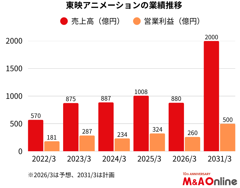 東映アニメーションの業績推移