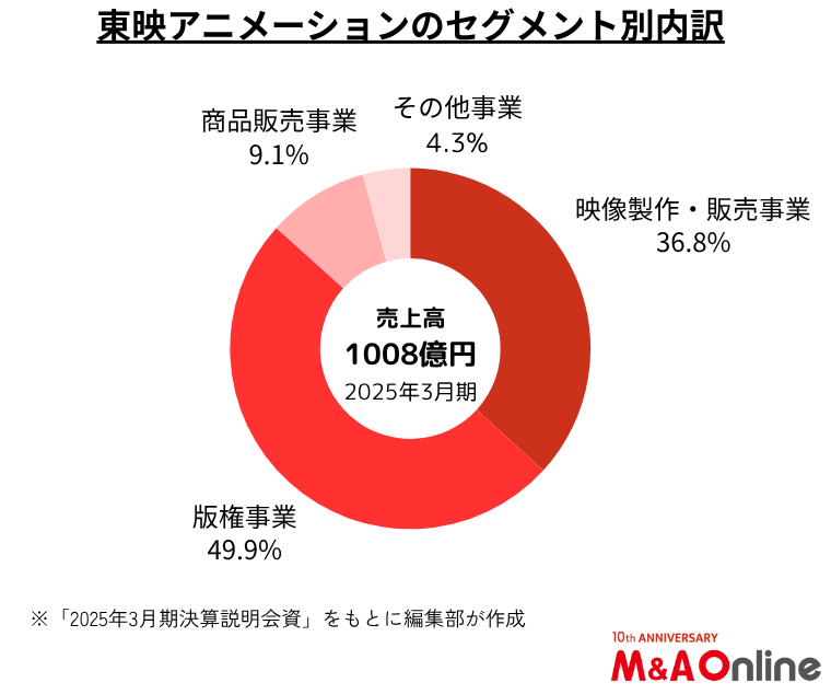 東映アニメーションセグメント別内訳