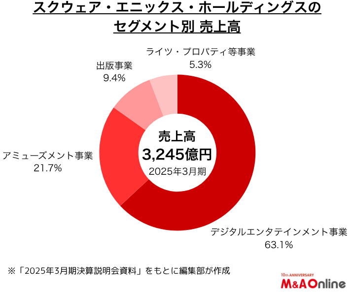 スクウェア・エニックス・ホールディングスの セグメント別売上高