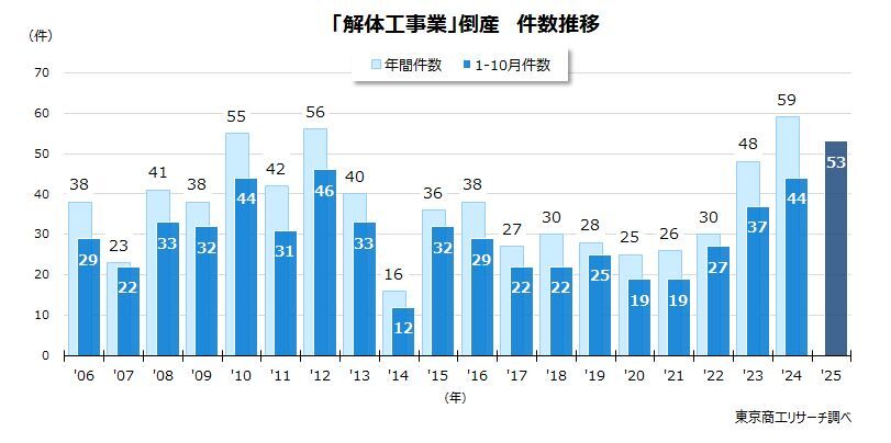 「解体工事業」倒産 件数推移