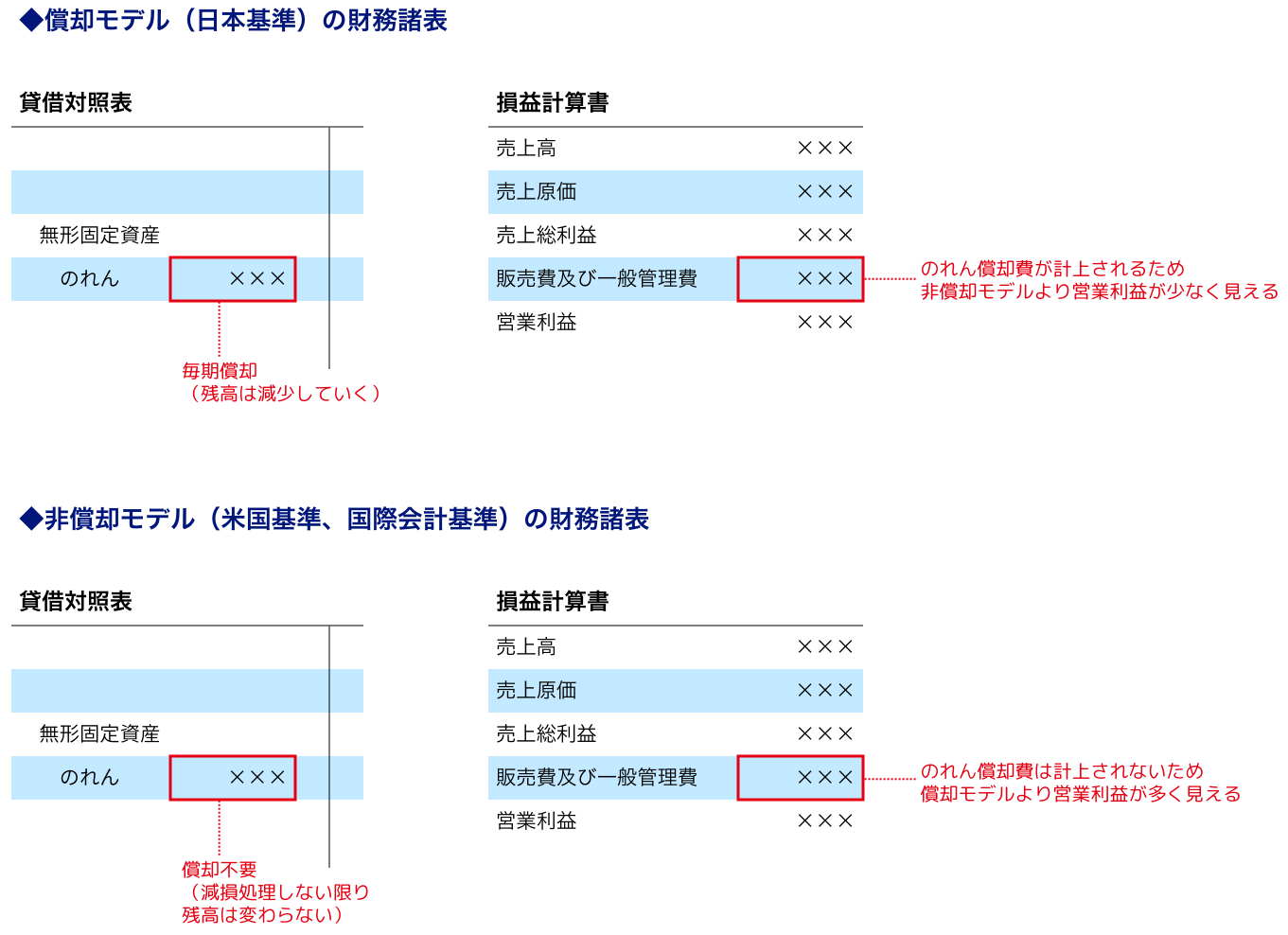 のれんの非償却はM&Aを変えるか