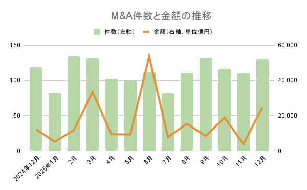2025年月別M&A推移