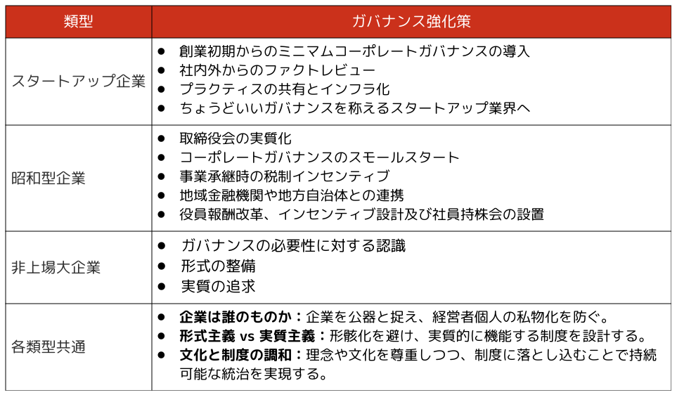 未上場企業におけるコーポレートガバナンス提言書