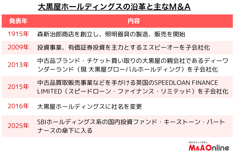 大黒屋ホールディングス】赤字経営から反転攻勢へ 出張買取事業に参入