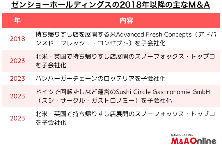 すき家、はま寿司の「ゼンショーホールディングス」2年ぶりのM＆A