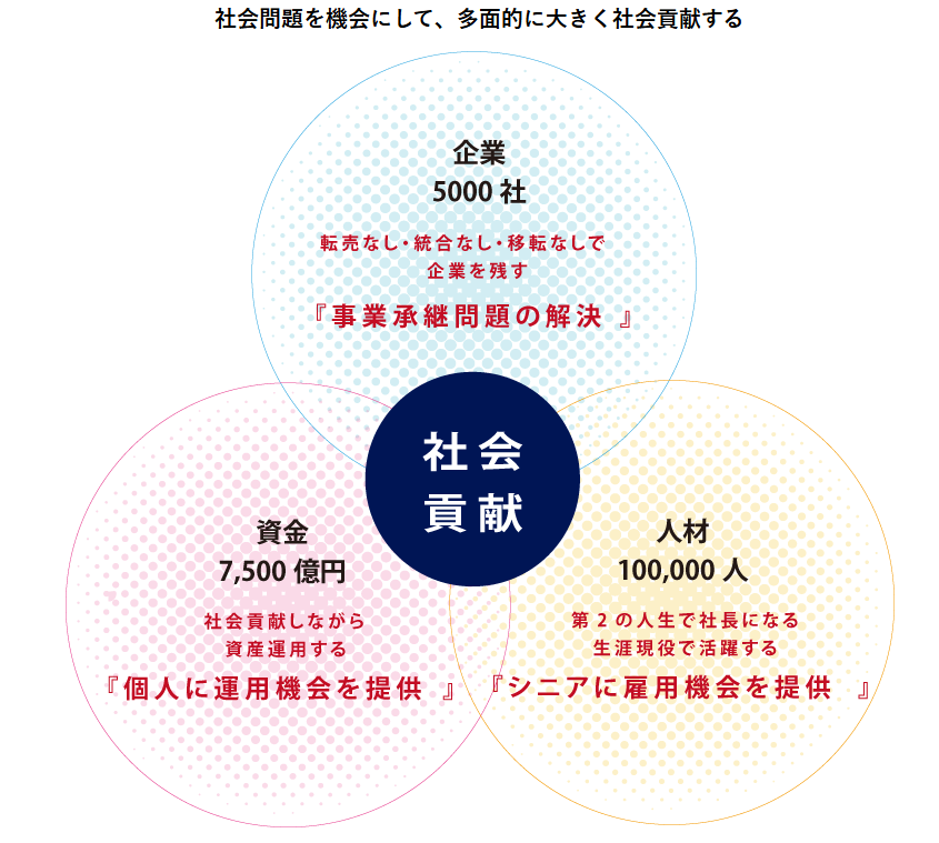 事業承継機構の経営方針