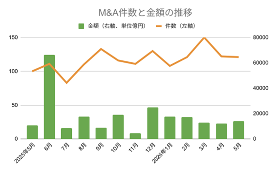 M&Aの件数と金額の推移