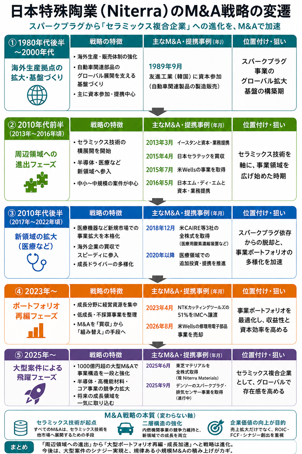 日本特殊陶業】1000億円超の大型買収2件は成長に寄与できるか？（M&A