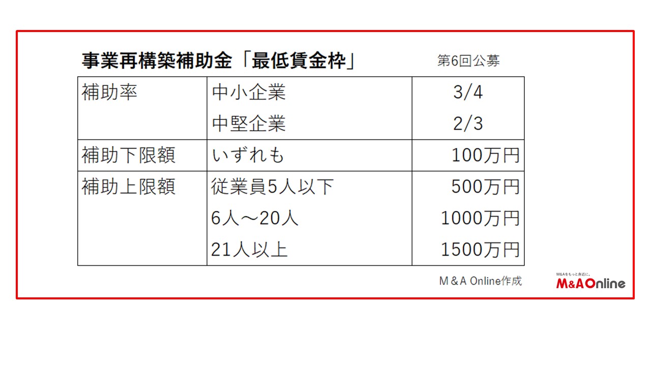 最低賃金枠の概要